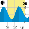 Todd Creek entrance tide chart for Monday, June 26, 2023