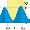 Todd Creek entrance tide chart for Tuesday, June 27, 2023