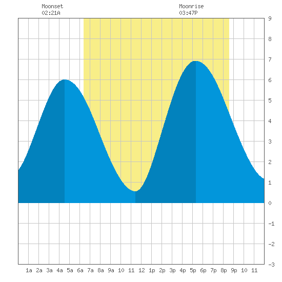 Todd Creek entrance tide chart for Wednesday, June 28, 2023