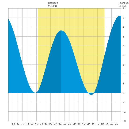 Todd Creek entrance tide chart for Tuesday, June 6, 2023