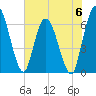 Todd Creek entrance tide chart for Tuesday, June 6, 2023