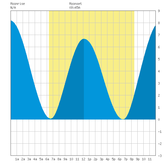 Todd Creek entrance tide chart for Wednesday, June 7, 2023