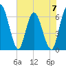 Todd Creek entrance tide chart for Wednesday, June 7, 2023
