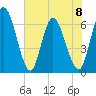 Todd Creek entrance tide chart for Thursday, June 8, 2023