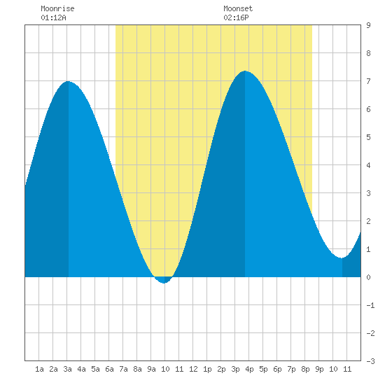 Todd Creek entrance tide chart for Monday, July 10, 2023