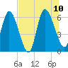 Todd Creek entrance tide chart for Monday, July 10, 2023