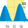Todd Creek entrance tide chart for Tuesday, July 11, 2023