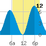 Todd Creek entrance tide chart for Wednesday, July 12, 2023