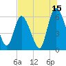 Todd Creek entrance tide chart for Saturday, July 15, 2023