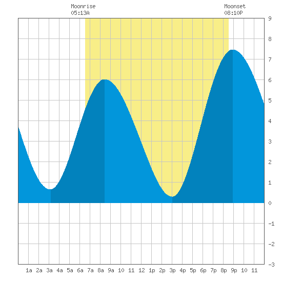 Todd Creek entrance tide chart for Sunday, July 16, 2023