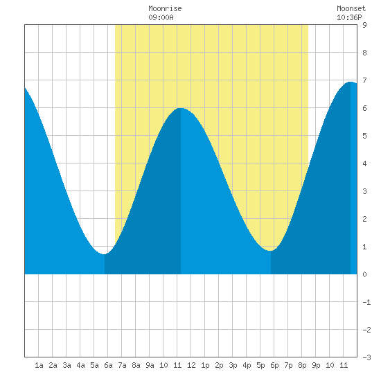 Todd Creek entrance tide chart for Thursday, July 20, 2023