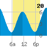 Todd Creek entrance tide chart for Thursday, July 20, 2023
