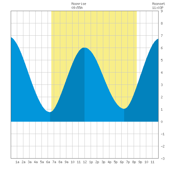 Todd Creek entrance tide chart for Friday, July 21, 2023