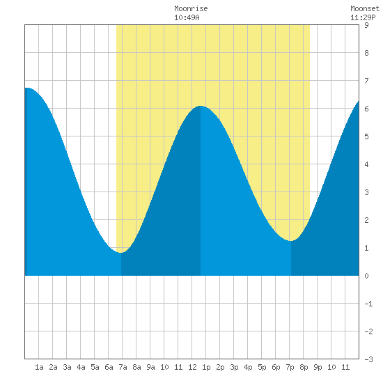 Todd Creek entrance tide chart for Saturday, July 22, 2023