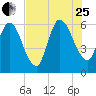 Todd Creek entrance tide chart for Tuesday, July 25, 2023