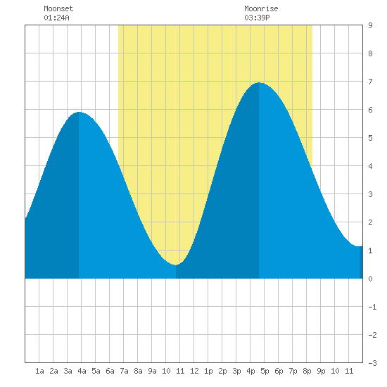Todd Creek entrance tide chart for Thursday, July 27, 2023