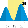 Todd Creek entrance tide chart for Friday, July 28, 2023