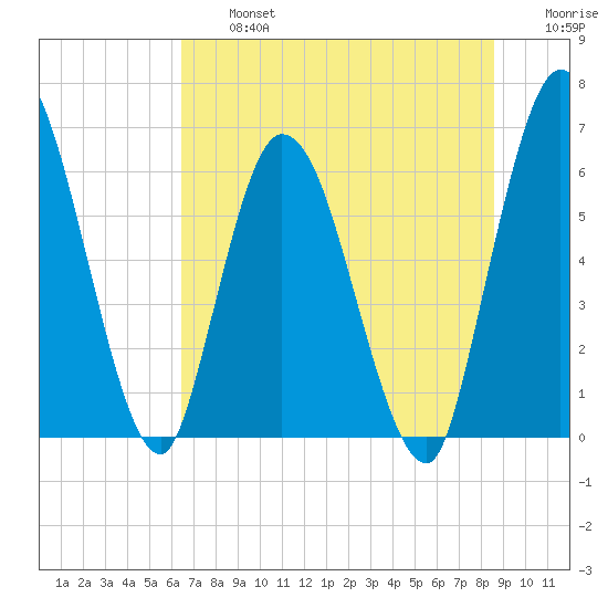Todd Creek entrance tide chart for Wednesday, July 5, 2023