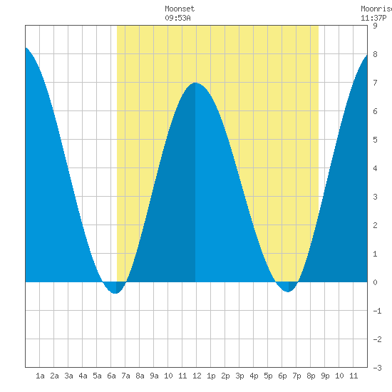Todd Creek entrance tide chart for Thursday, July 6, 2023