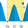 Todd Creek entrance tide chart for Thursday, July 6, 2023