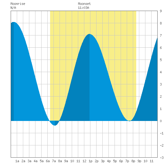 Todd Creek entrance tide chart for Friday, July 7, 2023