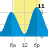 Todd Creek entrance tide chart for Friday, August 11, 2023