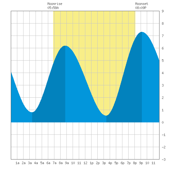 Todd Creek entrance tide chart for Tuesday, August 15, 2023