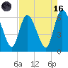 Todd Creek entrance tide chart for Wednesday, August 16, 2023