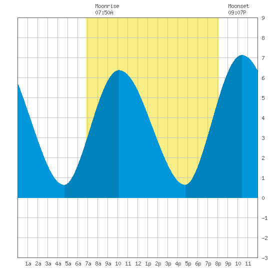Todd Creek entrance tide chart for Thursday, August 17, 2023