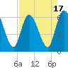 Todd Creek entrance tide chart for Thursday, August 17, 2023