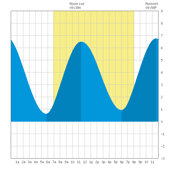Todd Creek entrance tide chart for Saturday, August 19, 2023