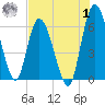Todd Creek entrance tide chart for Tuesday, August 1, 2023