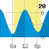 Todd Creek entrance tide chart for Sunday, August 20, 2023
