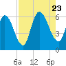 Todd Creek entrance tide chart for Wednesday, August 23, 2023