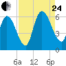 Todd Creek entrance tide chart for Thursday, August 24, 2023