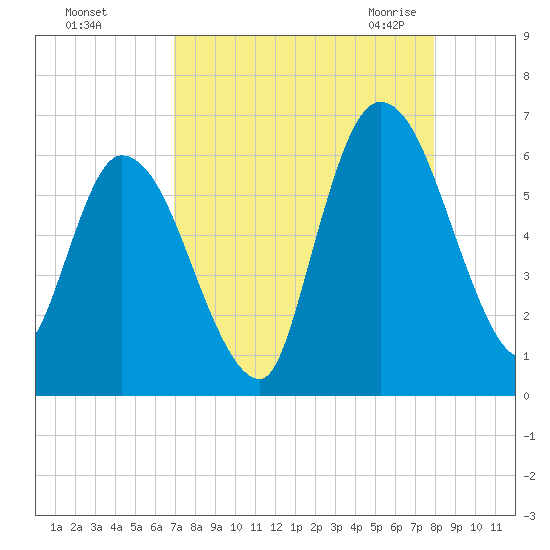 Todd Creek entrance tide chart for Saturday, August 26, 2023