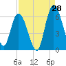 Todd Creek entrance tide chart for Monday, August 28, 2023