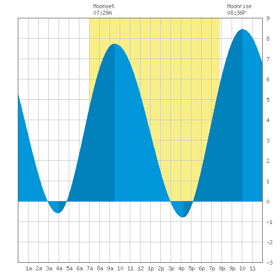 Todd Creek entrance tide chart for Thursday, August 31, 2023