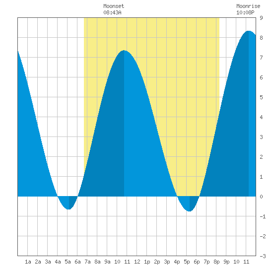 Todd Creek entrance tide chart for Thursday, August 3, 2023
