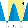 Todd Creek entrance tide chart for Friday, August 4, 2023