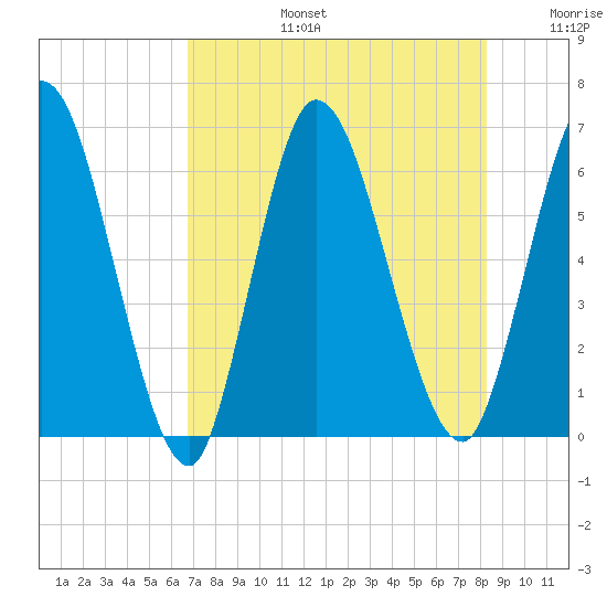 Todd Creek entrance tide chart for Saturday, August 5, 2023