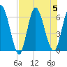 Todd Creek entrance tide chart for Saturday, August 5, 2023