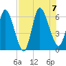 Todd Creek entrance tide chart for Monday, August 7, 2023