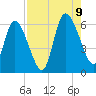 Todd Creek entrance tide chart for Wednesday, August 9, 2023