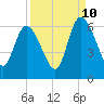 Todd Creek entrance tide chart for Sunday, September 10, 2023