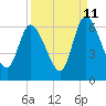 Todd Creek entrance tide chart for Monday, September 11, 2023