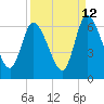 Todd Creek entrance tide chart for Tuesday, September 12, 2023