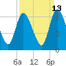 Todd Creek entrance tide chart for Wednesday, September 13, 2023