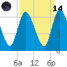 Todd Creek entrance tide chart for Thursday, September 14, 2023