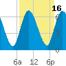 Todd Creek entrance tide chart for Saturday, September 16, 2023